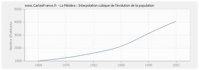 La Mézière : Interpolation cubique de l'évolution de la population